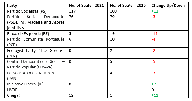 The 2022 Portuguese Elections, Table of Results